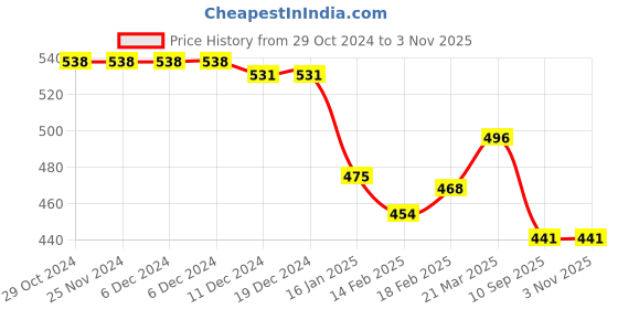 firstcry.com Babyhug Woven Half Sleeves Party  Top With Frill Details - Red babyhug Price History Graph from 29 Oct 2024 to 2 Nov 2025