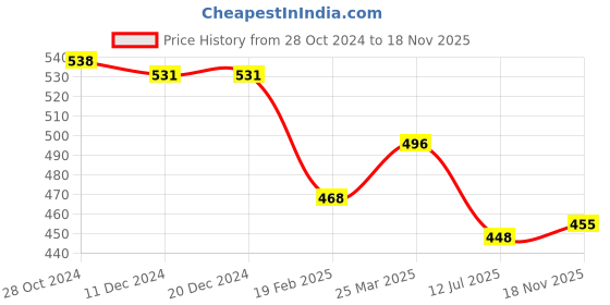 firstcry.com Babyhug Woven Half Sleeves Party  Top With Frill Details - Red babyhug Price History Graph from 28 Oct 2024 to 18 Nov 2025