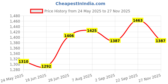 firstcry.com Babyhug Woven Half Sleeves Pattu Pavada Lehenga Choli Set With Floral & Lace Detailing - Red & White babyhug Price History Graph from 24 May 2025 to 27 Nov 2025