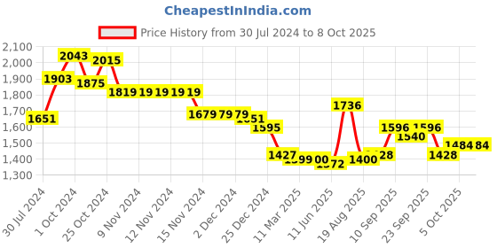 firstcry.com Babyhug Woven Half Sleeves Sequenced Brocade Choli With Foil Printed Lehenga & Dupatta Set - Off White & Fuschia babyhug Price History Graph from 30 Jul 2024 to 8 Oct 2025