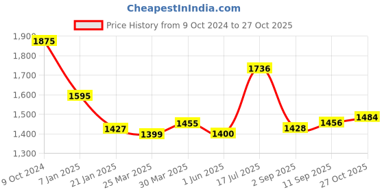 firstcry.com Babyhug Woven Half Sleeves Sequenced Brocade Choli With Foil Printed Lehenga & Dupatta Set - Off White & Fuschia babyhug Price History Graph from 9 Oct 2024 to 27 Oct 2025