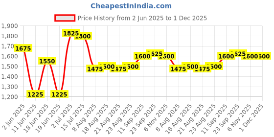 firstcry.com Babyhug Woven Half Sleeves Sequin Detailing Lehenga Choli & Dupatta Set With Floral Embroidery - Purple babyhug Price History Graph from 2 Jun 2025 to 30 Nov 2025