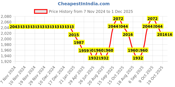 firstcry.com Babyhug Woven Half Sleeves Sequin Embroidered Choli Lehenga Set with Dupatta - Wine babyhug Price History Graph from 7 Nov 2024 to 30 Nov 2025