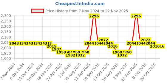 firstcry.com Babyhug Woven Half Sleeves Sequin Embroidered Choli Lehenga Set with Dupatta - Wine babyhug Price History Graph from 7 Nov 2024 to 22 Nov 2025