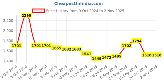 firstcry.com Babyhug Woven Half Sleeves Sequined Embroidered Choli Lehenga Set with Dupatta  - Navy Blue & Pink babyhug Price History Graph from 9 Oct 2024 to 1 Nov 2025