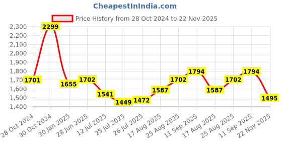 firstcry.com Babyhug Woven Half Sleeves Sequined Embroidered Choli Lehenga Set with Dupatta - Navy Blue & Pink babyhug Price History Graph from 28 Oct 2024 to 22 Nov 2025