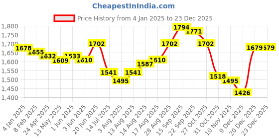 firstcry.com Babyhug Woven Half Sleeves Sequined Embroidered Choli Lehenga Set with Dupatta  - Navy Blue & Pink babyhug Price History Graph from 4 Jan 2025 to 23 Dec 2025