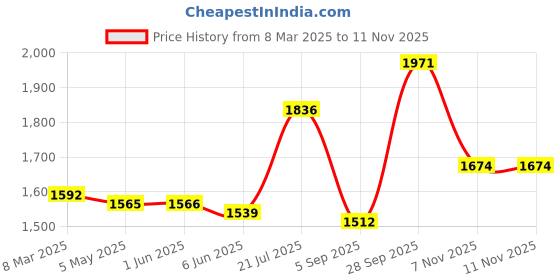 firstcry.com Babyhug Woven Half Sleeves Sequinned & Floral Embroidered Choli With Lehenga & Dupatta - Dark Pink & Navy Blue babyhug Price History Graph from 8 Mar 2025 to 11 Nov 2025