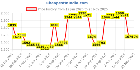 firstcry.com Babyhug Woven Half Sleeves Sequinned & Floral Embroidered Choli With Lehenga & Dupatta - Dark Pink & Navy Blue babyhug Price History Graph from 19 Jan 2025 to 24 Nov 2025