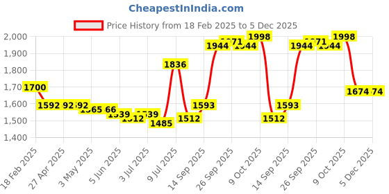firstcry.com Babyhug Woven Half Sleeves Sequinned & Floral Embroidered Choli With Lehenga & Dupatta - Dark Pink & Navy Blue babyhug Price History Graph from 18 Feb 2025 to 5 Dec 2025