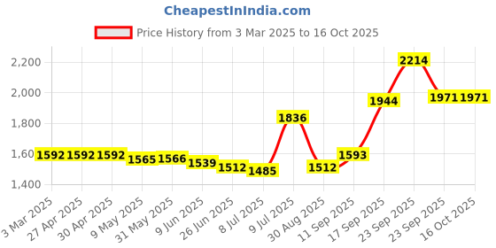 firstcry.com Babyhug Woven Half Sleeves Sequinned & Floral Embroidered Choli With Lehenga & Dupatta - Dark Pink & Navy Blue babyhug Price History Graph from 3 Mar 2025 to 16 Oct 2025