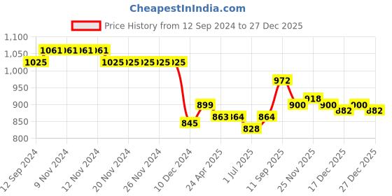 firstcry.com Babyhug Woven Half Sleeves Sequinned Party Frock -Lavender babyhug Price History Graph from 12 Sep 2024 to 27 Dec 2025
