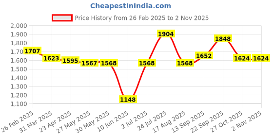 firstcry.com Babyhug Woven Half Sleeves SequinnedEmbroidered Choli & Lahenga Set With Dupatta - Pink babyhug Price History Graph from 26 Feb 2025 to 1 Nov 2025