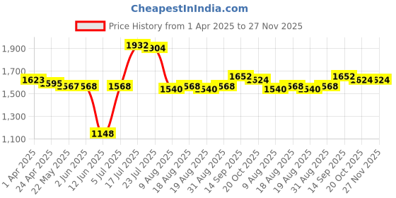 firstcry.com Babyhug Woven Half Sleeves SequinnedEmbroidered Choli & Lahenga Set With Dupatta - Pink babyhug Price History Graph from 1 Apr 2025 to 26 Nov 2025