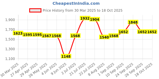 firstcry.com Babyhug Woven Half Sleeves SequinnedEmbroidered Choli & Lahenga Set With Dupatta - Pink babyhug Price History Graph from 30 Mar 2025 to 18 Oct 2025