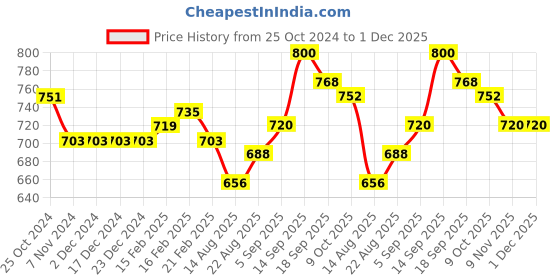 firstcry.com Babyhug Woven Half Sleeves Shimmer Top & Foil Printed Skirt - Pink babyhug Price History Graph from 25 Oct 2024 to 1 Dec 2025