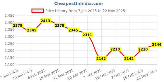 firstcry.com Babyhug Woven Half Sleeves Shimmered Floral Embroidered Choli Lehenga Set with Dupatta - Wine babyhug Price History Graph from 7 Jan 2025 to 22 Nov 2025