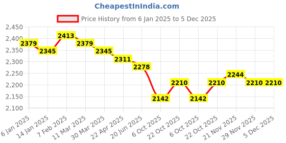 firstcry.com Babyhug Woven Half Sleeves Shimmered Floral Embroidered Choli Lehenga Set with Dupatta - Wine babyhug Price History Graph from 6 Jan 2025 to 5 Dec 2025