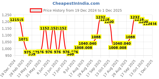 firstcry.com Babyhug Woven Half Sleeves Shimmered Party Dress With Pintuck Design & Corsage Applique - Teal Blue babyhug Price History Graph from 19 Dec 2024 to 1 Dec 2025