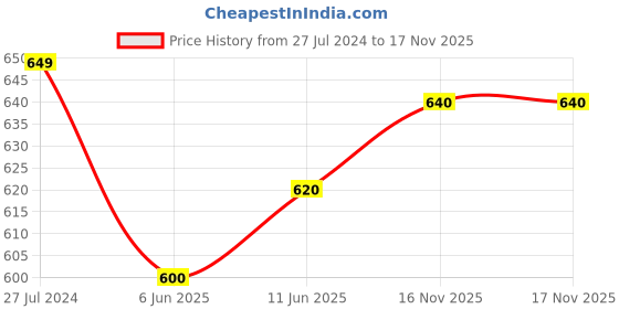 firstcry.com Babyhug Woven Half Sleeves Shirt & Mundu Set Solid Color - Orange babyhug Price History Graph from 27 Jul 2024 to 17 Nov 2025