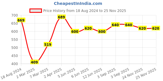 firstcry.com Babyhug Woven Half Sleeves Shirt & Mundu Set Solid Colour - Red babyhug Price History Graph from 18 Aug 2024 to 24 Nov 2025