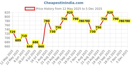 firstcry.com Babyhug Woven Half Sleeves Solid Color Shirt & Mundu Set - Red & White babyhug Price History Graph from 12 May 2025 to 5 Dec 2025