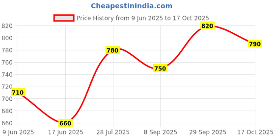 firstcry.com Babyhug Woven Half Sleeves Solid Color Shirt & Mundu Set - Red & White babyhug Price History Graph from 9 Jun 2025 to 17 Oct 2025