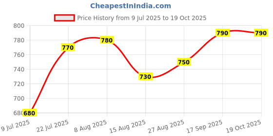 firstcry.com Babyhug Woven Half Sleeves Solid Color Shirt & Mundu Set - Red & White babyhug Price History Graph from 9 Jul 2025 to 18 Oct 2025