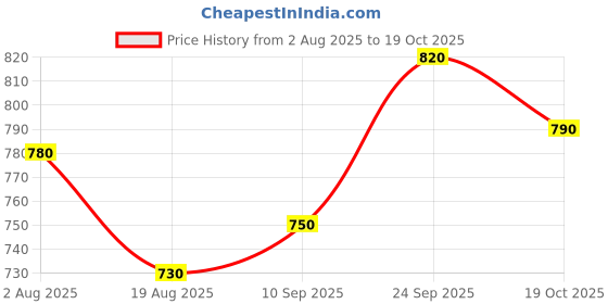 firstcry.com Babyhug Woven Half Sleeves Solid Color Shirt & Mundu Set - Red & White babyhug Price History Graph from 2 Aug 2025 to 19 Oct 2025