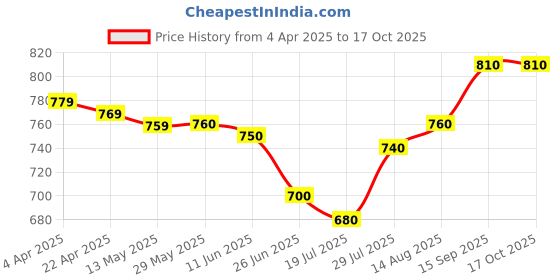 firstcry.com Babyhug Woven Half Sleeves Solid Color Shirt with Checkered Shorts with attached Suspender & Bow - White Navy & Red babyhug Price History Graph from 4 Apr 2025 to 16 Oct 2025