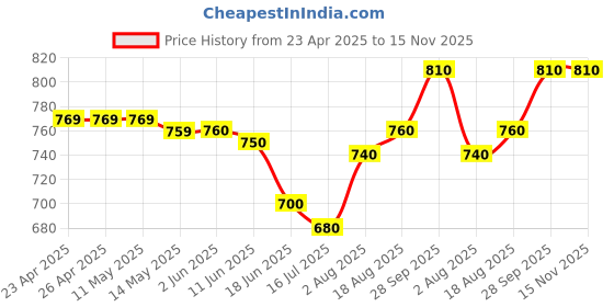 firstcry.com Babyhug Woven Half Sleeves Solid Color Shirt with Checkered Shorts with attached Suspender & Bow - White Navy & Red babyhug Price History Graph from 23 Apr 2025 to 15 Nov 2025