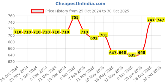 firstcry.com Babyhug Woven Half Sleeves Solid Shirt & Mundu Set - Beige babyhug Price History Graph from 25 Oct 2024 to 30 Oct 2025