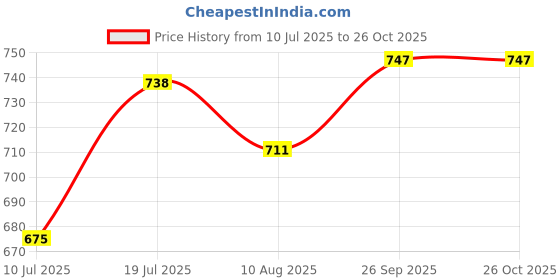 firstcry.com Babyhug Woven Half Sleeves Solid Shirt & Mundu Set - Beige babyhug Price History Graph from 10 Jul 2025 to 26 Oct 2025