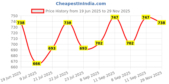 firstcry.com Babyhug Woven Half Sleeves Solid Shirt & Mundu Set - Blue babyhug Price History Graph from 19 Jun 2025 to 29 Nov 2025