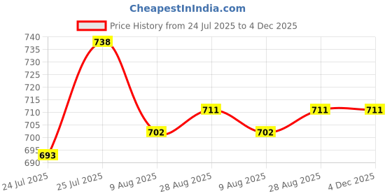 firstcry.com Babyhug Woven Half Sleeves Solid Shirt & Mundu Set - Blue babyhug Price History Graph from 24 Jul 2025 to 4 Dec 2025