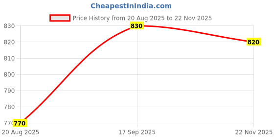 firstcry.com Babyhug Woven Half Sleeves Solid Shirt & Mundu Set - Offwhite babyhug Price History Graph from 20 Aug 2025 to 22 Nov 2025