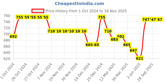 firstcry.com Babyhug Woven Half Sleeves Solid Shirt & Mundu Set - Orange babyhug Price History Graph from 1 Oct 2024 to 17 Nov 2025