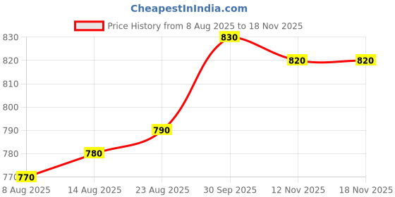 firstcry.com Babyhug Woven Half Sleeves Solid Shirt & Mundu Set - Peach babyhug Price History Graph from 8 Aug 2025 to 17 Nov 2025