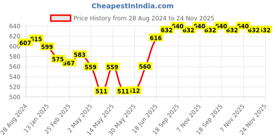 firstcry.com Babyhug Woven Half Sleeves Solid Shirt & Trouser Set with Bow Tie & Suspender - Blue & Grey babyhug Price History Graph from 28 Aug 2024 to 24 Nov 2025