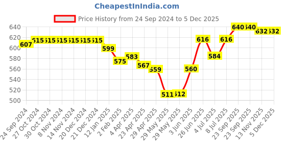 firstcry.com Babyhug Woven Half Sleeves Solid Shirt & Trouser Set with Bow Tie & Suspender - Blue & Grey babyhug Price History Graph from 24 Sep 2024 to 5 Dec 2025