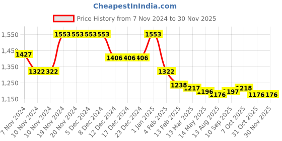 firstcry.com Babyhug Woven Half Sleeves Text Printed T-Shirt & Bottom Set with Waistcoat - Coral babyhug Price History Graph from 7 Nov 2024 to 29 Nov 2025