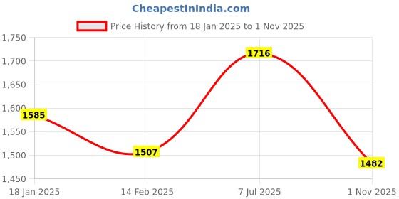 firstcry.com Babyhug Woven Half Sleeves Text Printed T-Shirt & Full Sleeves Blazer With Bow Applique & Glitter Print - Black babyhug Price History Graph from 18 Jan 2025 to 1 Nov 2025