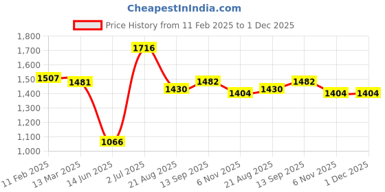 firstcry.com Babyhug Woven Half Sleeves Text Printed T-Shirt & Full Sleeves Blazer With Bow Applique & Glitter Print - Black babyhug Price History Graph from 11 Feb 2025 to 1 Dec 2025