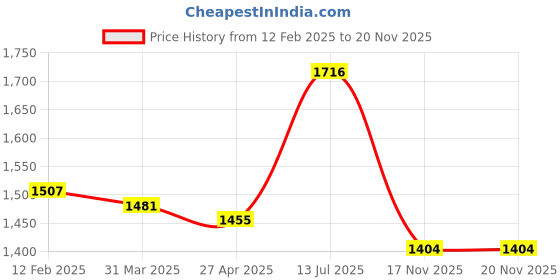 firstcry.com Babyhug Woven Half Sleeves Text Printed T-Shirt & Full Sleeves Blazer With Bow Applique & Glitter Print - Black babyhug Price History Graph from 12 Feb 2025 to 19 Nov 2025