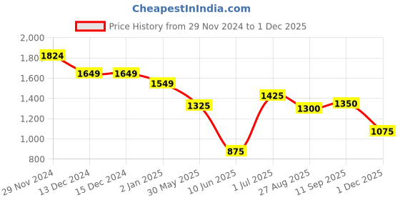 firstcry.com Babyhug Woven Half Sleeves Text Printed T-Shirt & Trouser With Waistcoat - Black & Maroon babyhug Price History Graph from 29 Nov 2024 to 1 Dec 2025