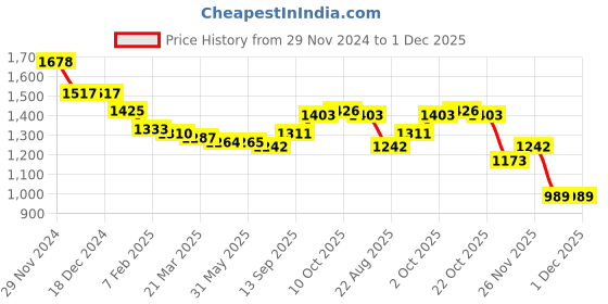 firstcry.com Babyhug Woven Half Sleeves Text Printed T-Shirt & Trouser With Waistcoat - Sea Green babyhug Price History Graph from 29 Nov 2024 to 1 Dec 2025