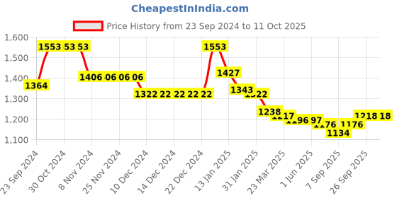 firstcry.com Babyhug Woven Half Sleeves Text Printed T-Shirt with Waist Coat & Trouser Set - Yellow babyhug Price History Graph from 23 Sep 2024 to 10 Oct 2025