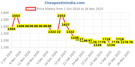 firstcry.com Babyhug Woven Half Sleeves Text Printed T-Shirt with Waist Coat & Trouser Set - Yellow babyhug Price History Graph from 1 Oct 2024 to 26 Nov 2025
