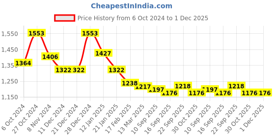 firstcry.com Babyhug Woven Half Sleeves Text Printed T-Shirt with Waist Coat & Trouser Set - Yellow babyhug Price History Graph from 6 Oct 2024 to 30 Nov 2025