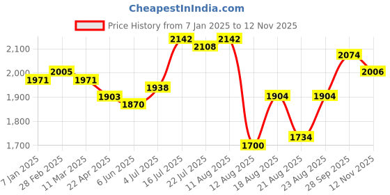 firstcry.com Babyhug Woven Half Sleeves Thread With Sequined Embroidered Choli & Lehenga Set with Dupatta - Lavender babyhug Price History Graph from 7 Jan 2025 to 12 Nov 2025